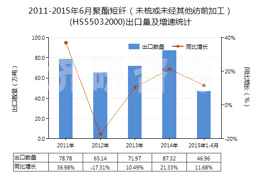 2011-2015年6月聚酯短纖（未梳或未經(jīng)其他紡前加工）(HS55032000)出口量及增速統(tǒng)計(jì)